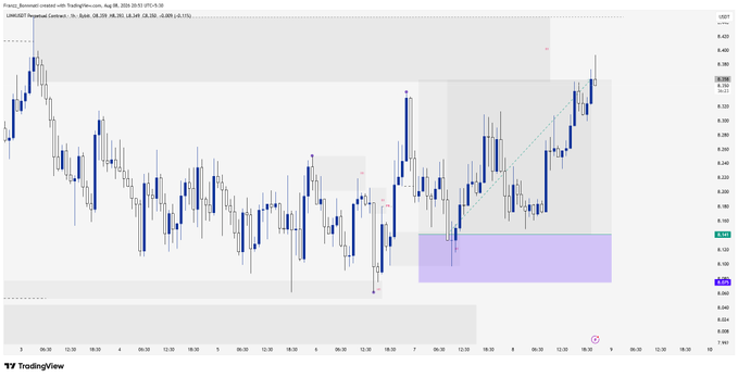 TradingView candlestick chart for SOL/USDT Perpetual Contract on Binance, showing price action around 8.32 with highlighted supply and demand zones.