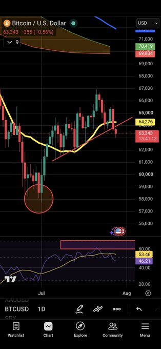 A Bitcoin/USD (BTCUSD) daily candlestick chart on TradingView shows BTC trading at $63,343 (-0.56%) after a sharp selloff from $70,419, with the price breaking below a rising trendline support near $64,276 toward the $59,834–$63,343 zone, accompanied by a bearish RSI divergence around 53, visually supporting the post's warning of a diagonal support breakdown and looming "carnage" on the 35th day count.