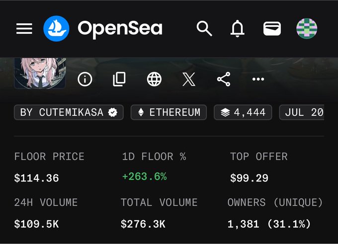 OpenSea NFT marketplace screenshot showing a collection by 'cutemikasa' on Ethereum with floor price of $114.36, +263.6% daily change, and $109.5K 24H volume.
