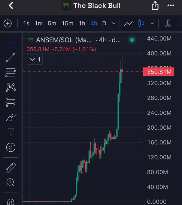 A TradingView chart for "The Black Bull" shows ANSEM/SOL on a 4-hour timeframe with a market cap of $350.81M (-1.61%), nearing but not yet reaching the $400M milestone referenced in the post after a sharp upward trend from near zero.