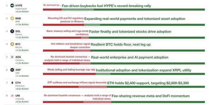 The image displays a list of 8 cryptocurrencies (HYPE, BNB, SOL, BTC, ADA, XRP, ETH, UNI) with their respective sentiment scores, bullish/bearish ratings, and summary text describing market conditions, such as "Resilient BTC holds floor, next leg up" and "Faster finality and tokenized stocks drive SOL adoption." Despite the user's skepticism about Cardano ($ADA) appearing on the list, the image shows ADA at position #5 with a Bullish sentiment of +1.2, alongside a headline about "Real-world enterprise and AI payment adoption" for Cardano.
