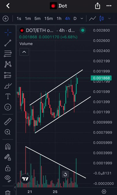 A TradingView chart for "Dot" (DOT/ETH) showing an ascending channel pattern with 4-hour candles and a volume chart below.