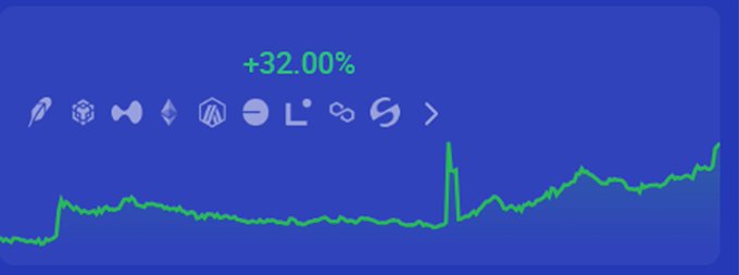 A line chart displays a cryptocurrency's price surging with a green "+32.00%" gain over the day, showing a sharp spike followed by a continued upward trend, visually reinforcing the poster's excitement about PORTO's 32% increase while providing LPing tutorials on Robinhood.