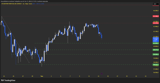 A TradingView candlestick chart of Binance BTCUSDT perpetual futures shows price action ranging between roughly $60,928 and $64,920, with green horizontal levels marked around $61,320, $60,870, $60,380, $59,990, and $58,920 highlighting the trader's long entry zones mentioned in the post.