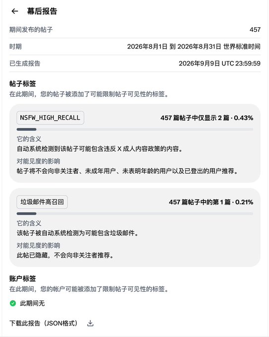 A Chinese-language post-event report (幕后报告) showing 457 posts with only 2 flagged for 'NSFW_HIGH_RECALL' and 1 for high email bounce rate, with options to download in JSON format.