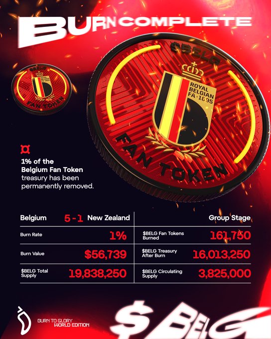 The image is a "Burn Complete" infographic for the $BELG Fan Token, celebrating the Belgium National Team's 5-1 victory over New Zealand in the Group Stage, which triggered a 1% treasury burn of 161,750 $BELG tokens (valued at $56,739), reducing the total supply to 19,838,250.