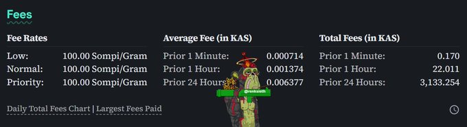 The image displays a Kaspa (KAS) network fees dashboard showing current rates of 100.00 Sompi/Gram across Low, Normal, and Priority tiers, with average fees of 0.000714 KAS (1 min), 0.001374 KAS (1 hour), and 0.006377 KAS (24 hours), plus total fees of 0.170 KAS (1 min), 22.011 KAS (1 hour), and 3,133.254 KAS (24 hours). The accompanying post highlights how these minimal fees demonstrate that Kaspa can sustain real network activity without burdening users with high transaction costs.