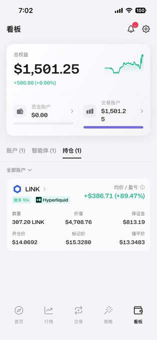 A mobile app dashboard displays a total portfolio value of $1,501.25 (+$506.08) with a 10x leverage position of 307.20 LINK at +$386.71 (+89.47%).