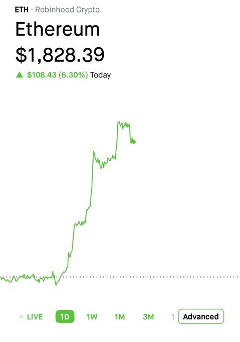 The image shows a chart of Bitcoin's price over time, with the Bitcoin price increasing from $1,838.39 to $6,039. The chart has a green line that goes up and down, indicating fluctuations in the cryptocurrency market. The caption on the image reads "Don't come crying when ETH flips $BTC". This phrase suggests that the value of Ethereum is expected to rise compared to Bitcoin's current price, which could lead to an increase in the value of Ether.