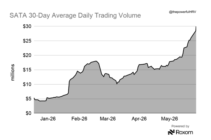 The image depicts a black and white line graph showing the growth of stock prices for Sata's daily trading volume over a span of five months, from January through May. The graph shows an upward trend, indicating significant growth in trading activity during these months. In the following caption, there is additional information about how this growth has peaked: "SATA growth has gone aboslutely parabolic +78% month-to-date".