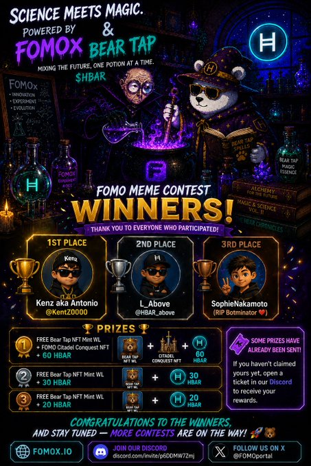 The image is a vibrant "FOMO Meme Contest Winners!" announcement poster powered by FOMOx and Bear Tap ($HBAR), featuring the top three winners—Kenz (1st), L_Above (2nd), and SophieNakamoto (3rd)—alongside their respective NFT mint and HBAR token prizes, reinforcing the post's message of gratitude and prize distribution details.