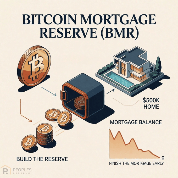 An infographic titled 'BITCOIN MORTGAGE RESERVE (BMR)' from Peoples Reserve, showing Bitcoin coins flowing into a safe labeled 'BUILD THE RESERVE' and then to a $500K home, with a chart illustrating the mortgage balance declining to zero ('FINISH THE MORTGAGE EARLY').