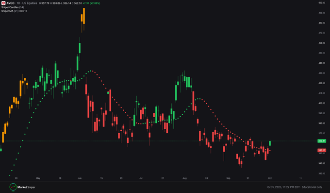 A stock candlestick chart on TradingView showing AVGO (1D) on US Equities with a Supertrend indicator (Period 10, Multiplier 3) and slope MA, dated around September-October 2026.