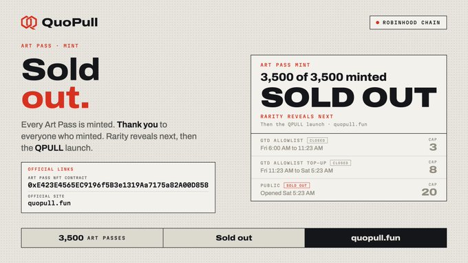 The image is a "Sold Out" announcement for QuoPull's Art Pass Mint on the Robinhood Chain, showing that all 3,500 of 3,500 Art Passes were minted, with the official contract address (0xf423E4565EC9196F5B3e1319Aa7175a82A00D858) and official site quopull.fun. The accompanying post highlights QuoPull as a raffle protocol rewarding in $QUOTRON tokens, noting the current floor is 1.5x mint price and that a weight-based rarity reveal system is upcoming—aligning with the image's "Rarity reveals next" message and the upcoming QPULL launch teased in the graphic.