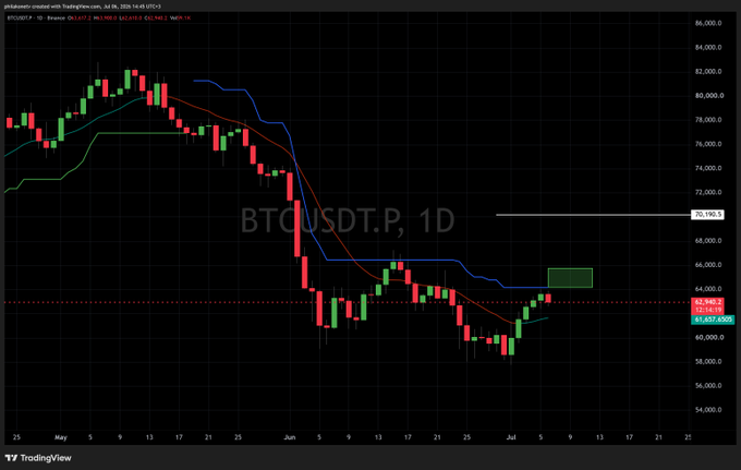 A TradingView daily candlestick chart of BTCUSDT.P shows Bitcoin trading around $61,857, with a current daily candle forming below key resistance levels near $64,000 and $70,586, while holding above support at $61,457, illustrating the bearish price action referenced in the post.