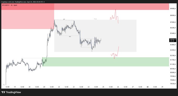 A TradingView chart of BTCUSDT showing price action within highlighted supply and demand zones, with red predicted price movements drawn on the right.
