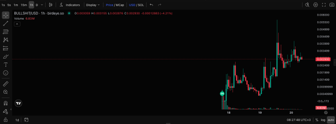 A candlestick chart on a dark interface showing the price of 'BULLSHITUSD' with visible timeframes of '1d' and '1h' and a date of '08:27:48 UTC+3'.