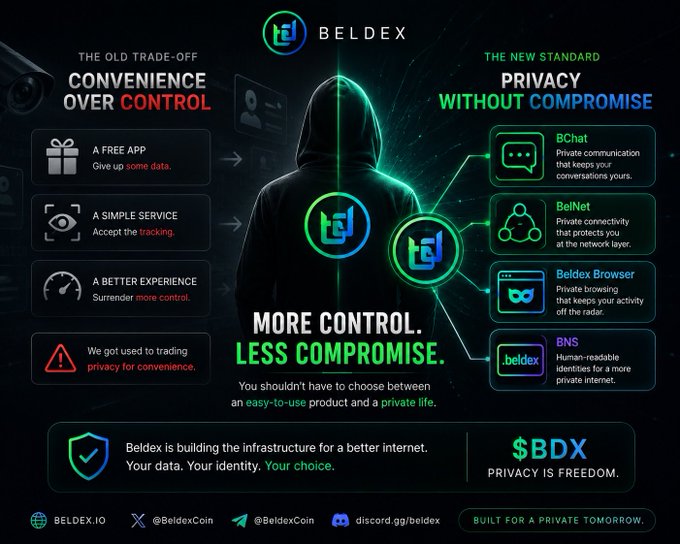 A promotional graphic for BELDEX ($BDX) cryptocurrency promoting privacy without compromise, featuring BChat, BelNet, Beldex Browser, and BNS services under the tagline 'MORE CONTROL. LESS COMPROMISE.'