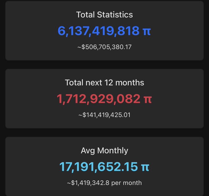 A dashboard displays Pi Network token unlock statistics, showing 6,137,419,818 π (~$506,705,380.17) total unlocks, with 1,712,929,082 π (~$141,419,425.01) unlocking over the next 12 months, averaging 17,191,652.15 π (~$1,419,342.8) per month. The image visually supports the post's argument that PI is a strong short candidate due to massive token unlocks relative to its ~$900M market cap.