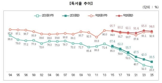 A line graph titled "[독서율 추이]" (Reading Rate Trends) shows that from 1994 to 2025, adult reading rates in South Korea have dramatically declined, with the percentage of adults who read no books at all (성인(종괘) - no books) rising from 86.8% to 94.6%, while those reading more than 20 books (성인(종괘)) fell to just 28.8%. The accompanying post highlights this troubling statistic—6 in 10 Korean adults read zero books annually—to underscore the difficulty of explaining Bitcoin, which requires broad interdisciplinary knowledge that an uninformed public may struggle to develop.