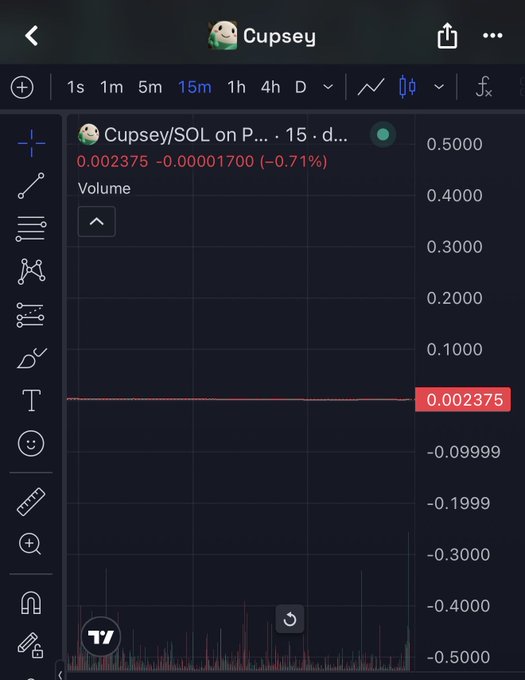 A TradingView chart for Cupsey/SOL displays the meme coin "Cupsey" priced at 0.002375, down 0.71% on a 15-minute interval, with relatively flat price action. The image supports the post's claim by showing the token's Pumpfun mascot token, "Cupsey," trading on the SOL pair.