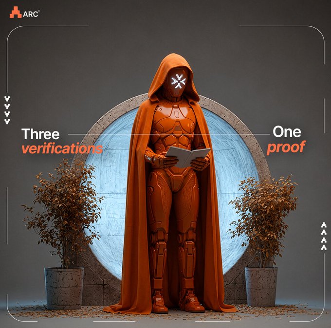 A stylized digital render of a hooded figure in orange-red robotic armor and a flowing cloak, holding a tablet, framed by plants and a circular backdrop with the ARC logo, 'Three verifications', and 'One proof' text overlays.