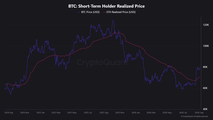 A CryptoQuant chart titled 'BTC: Short-Term Holder Realized Price' showing BTC Price (USD) in blue and STH Realized Price (USD) in pink, with values ranging from 40K to 120K from 2024 Sep to 2026 Sep.