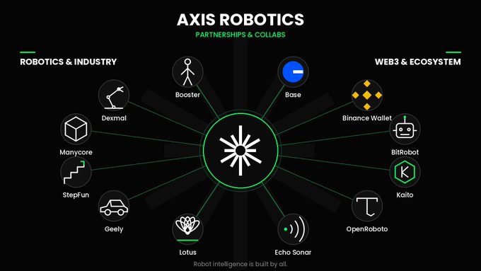 An infographic titled "AXIS ROBOTICS - PARTNERSHIPS & COLLABS" showing two categories: "ROBOTICS & INDUSTRY" (Booster, Dexmal, Manycore, StepFun, Geely, Lotus, Echo Sonar) and "WEB3 & ECOSYSTEM" (Base, Binance Wallet, BitRobot, Kaito, OpenRoboto).