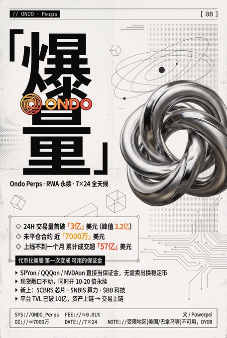 Promotional graphic for Ondo Perps (ONDO) highlighting key metrics: 24-hour trading volume surpassing $300M (peaking at $320M), nearly $70M in open interest, and $5.7B cumulative trading volume within less than a month of launch, alongside features like SPYon/QQQon perpetual contracts and top-tier security audits.