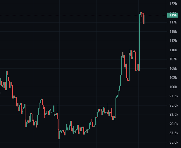 A dark-themed candlestick stock trading chart showing significant volatility, with a recent price peak highlighted near 119k on the y-axis.