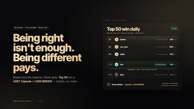 Marketing page with text 'Being right isn't enough. Being different pays' promoting a daily Top 50 leaderboard for minority calls with USDT Capsule + 1,000 $REIGN prizes, showing rankings including kaulam (742 pts), rsm_nino (688 pts), and sablin (651 pts).