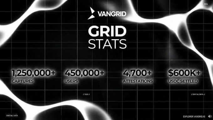 VanGrid statistics graphic highlighting platform metrics: over 1,250,000 captures, 450,000+ users, 4,700+ attestations, and $600K+ USDC settled.