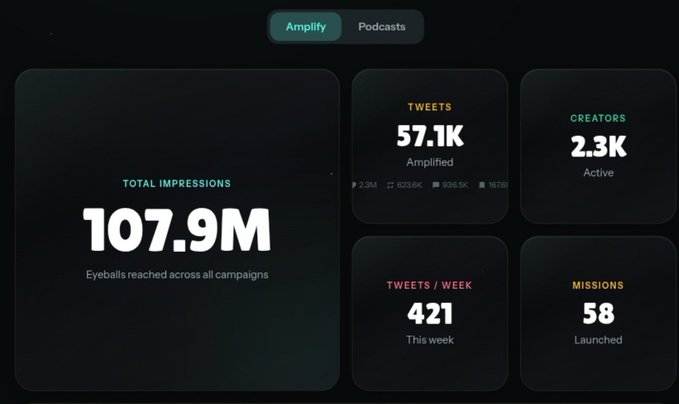 A "Wolfswap Amplify" analytics dashboard displays key performance metrics: 107.9M total impressions, 57.1K amplified tweets, 2.3K active creators, 421 tweets per week, and 58 launched missions. The image visually supports the post's claim that small creators are driving massive reach through the Amplify product, with 2.3K active creators collectively generating nearly 108 million impressions.