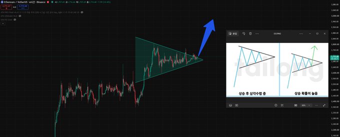 A cryptocurrency trading chart on TradingView shows Ethereum/TetherUS (ETHUSDT) on a 4-hour timeframe with a symmetrical triangle pattern drawn, accompanied by an inset image illustrating '상승 후 삼각수렴 후' (breakout after upward triangle convergence) and '상승 확률이 높음' (high probability of rise), with a blue arrow indicating a bullish breakout.