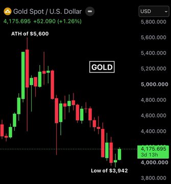 A candlestick chart of Gold Spot / U.S. Dollar (XAU/USD) priced at $4,175.695, showing an all-time high (ATH) of $5,600 and a recent low of $3,942, visually reinforcing the post's message about gold's enduring value as a strategic reserve and its potential tokenization through on-chain RWA infrastructure.