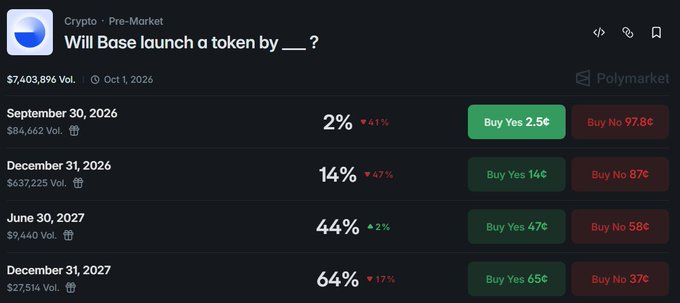 Polymarket prediction market showing odds for 'Will Base launch a token by ___?' with probabilities ranging from 2% (Sept 30, 2026) to 64% (Dec 31, 2027).