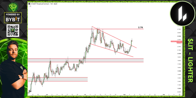 A trader on a green-themed streaming channel analyzes the LIT/USDT Perpetual Contract on the Bybit exchange (12h chart), highlighting a descending channel and bullish flag breakout with price action trending toward the $2.75 resistance level.