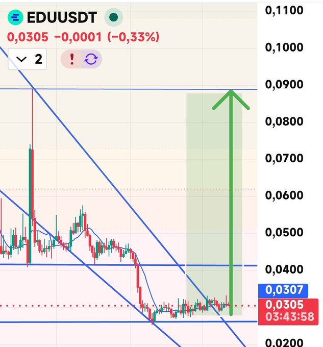 A cryptocurrency trading chart for 'EDUUSDT' shows a current price of 0.0305 with a -0.33% change, featuring a green arrow indicating a potential upward breakout from a descending channel pattern.