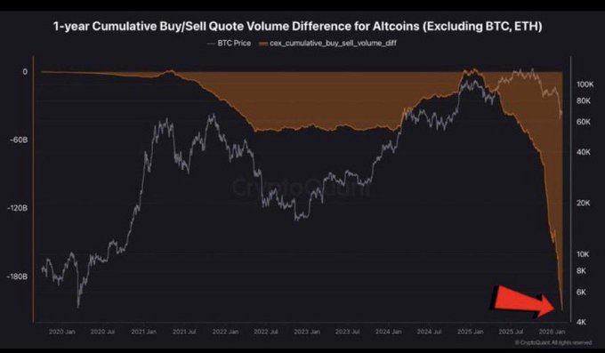 **Caption:** A chart titled "1-year Cumulative Buy/Sell Quote Volume Difference for Altcoins (Excluding BTC, ETH)" from CryptoQuant shows the cumulative buy/sell volume difference (orange) plunging to nearly -180B, with the BTC Price line (white) dropping to around $4K–6K by late 2026 — highlighting extreme panic selling and liquidity outflow from altcoins.

**Connection to the post:** The graph visually supports the claim that altcoin investors (excluding BTC and ETH) have been panic-selling en masse, as the cumulative buy/sell difference has hit historic negative lows, indicating a severe liquidity drain from the altcoin market.