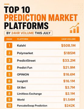 A ranked list titled "TOP 10 PREDICTION MARKET PLATFORMS BY 24HR VOLUME THIS JULY" shows Kalshi leading at $508.1M, followed by Polymarket ($185M), PredictStreet ($33.2M), Predict Fun ($21.9M), OPINION ($16.6M), InsightX ($16.1M), SX Bet ($3.7M), Limitless Exchange ($2.1M), World ($1.54M), and PancakeSwap Prediction ($242K). The chart illustrates baseline July volumes that the post contrasts with post-World Cup Final declines, showing how significantly prediction market activity dropped just two days after the championship match.