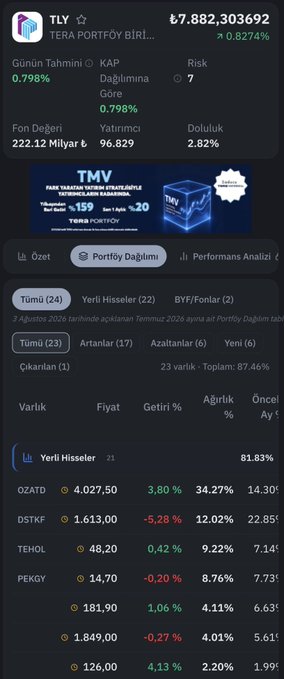 A dark-themed mobile screenshot shows a Turkish stock portfolio dashboard for TERA PORTFOY, with a value of ₺7,882,303,692 and a +0.8274% return. The "Portföy Dağılımı" (Portfolio Distribution) tab highlights OZATD at 34.27% weight, DSTKF at 12.02%, TEHOL at 9.22%, and PEKGY at 8.76%, matching the post's excitement about OZATD's strong weighting in the balanced Turkish equities portfolio.