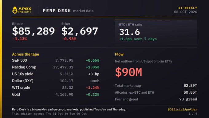 Apex Insight Perp Desk market data report dated 06 OCT 2026 showing Bitcoin at $85,289 (-1.13%), Ether at $2,697 (-0.93%), BTC/ETH ratio at 31.6, with US spot Bitcoin ETF net outflow of $90M.