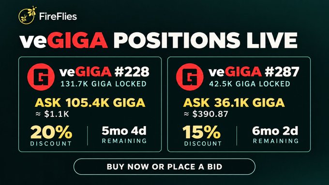 A 'veGIGA POSITIONS LIVE' dashboard from FireFlies displays auction details for veGIGA #228 (131.7K locked, ASK 105.4K) and veGIGA #287 (42.5K locked, ASK 36.1K).