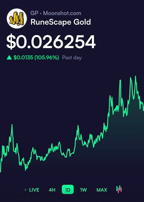 A screenshot from Moonshot.com shows the RuneScape Gold (GP) ticker at $0.026254, up $0.0135 (105.96%) in the past day, with a green price chart showing a sharp recent spike. The image humorously illustrates the post's joke about Grand Exchange trading being a legitimate money-making strategy by showcasing the virtual currency's real-world dramatic price surge.