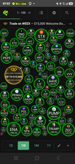 A cryptocurrency market overview app showing various coins and tokens with their percentage gains over 1 week, including BTC, ETH, STX, PUMP, and DOGE, with a 'Trade on WEEX - $15,000 Welcome Bonus' banner.