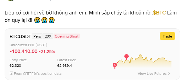 A trading screenshot in Vietnamese discussing opening a BTC short position, showing a BTCUSDT Perp 20X position with an unrealized PNL of -100,410.00 (-21.25%), entry price 62,320, and latest price 62,989.4.
