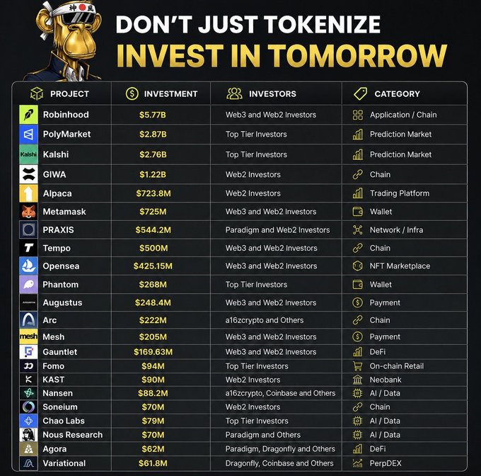 An infographic titled 'DON'T JUST TOKENIZE INVEST IN TOMORROW' lists crypto and Web3 projects, their investments (e.g., Robinhood $5.77B, PolyMarket $2.87B, Kalshi $2.76B), investors, and categories.