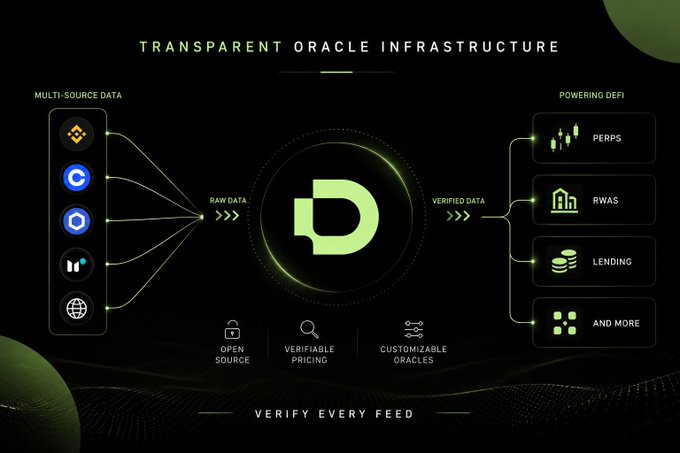 An infographic titled 'TRANSPARENT ORACLE INFRASTRUCTURE' illustrates how 'MULTI-SOURCE DATA' (Binance, Coinbase, etc.) is converted into 'VERIFIED DATA' to power 'POWERING DEFI' applications like 'PERPS', 'RWAS', and 'LENDING'.
