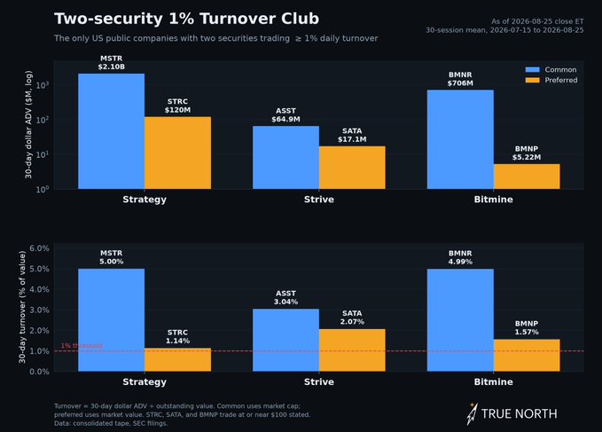The image displays a bar chart titled "Two-security 1% Turnover Club," showing that only three US public companies—Strategy ($MSTR/$STRC), Strive ($ASST/$SATA), and Bitmine ($BMNR/$BMNP)—have both common and preferred securities trading at ≥1% daily turnover. The chart presents two views: 30-day dollar ADV (top) and 30-day turnover as a percentage of value (bottom), with Strategy leading in both metrics ($2.10B ADV, 5.00% turnover for MSTR) while Strive notably stands out as the only company where its preferred ($SATA at 2.07%) significantly outperforms its common ($ASST at 3.04%) in turnover percentage.
