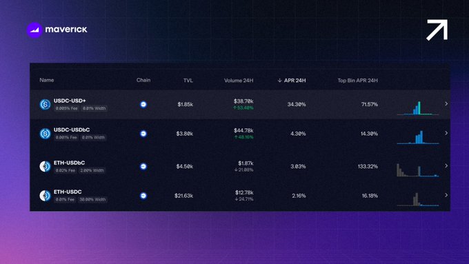 The image shows a computer screen displaying a trading dashboard with various charts, including Bitcoin prices and other financial data. The text "USDC holders on @base Put your idle stables to work on Maverick and earn real trading fees with potentially higher yields than lending markets. Deep liquidity. High capital efficiency. Low IL for stable pairs." is present in the image. This suggests that the user might be interested in investing in Bitcoin or other cryptocurrencies, as they can use their USDC account to invest in cryptocurrency exchanges like @base. The dashboard provides information about different cryptocurrency pairs and their trading volumes, allowing users to make informed decisions about their investments.